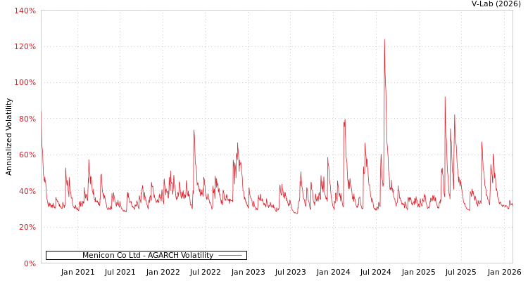 graph of Menicon Co Ltd AGARCH