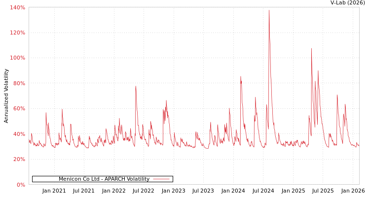 graph of Menicon Co Ltd APARCH