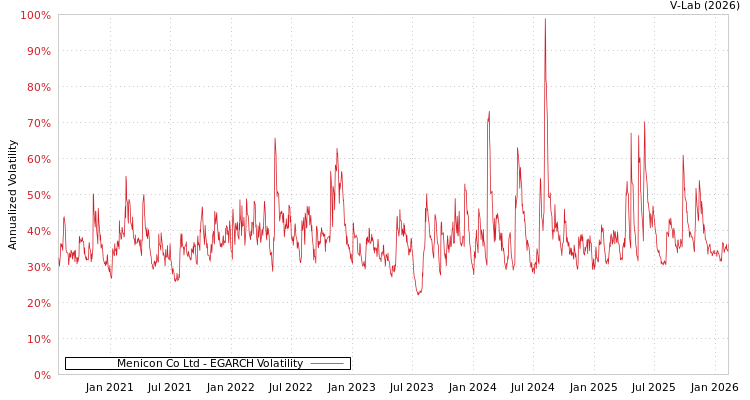 graph of Menicon Co Ltd EGARCH