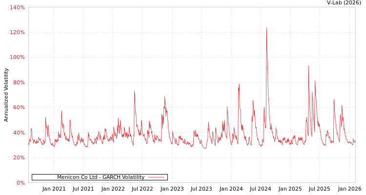 graph of Menicon Co Ltd GARCH