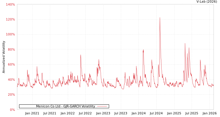 graph of Menicon Co Ltd GJR-GARCH