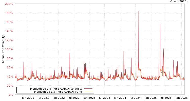 graph of Menicon Co Ltd MF2-GARCH