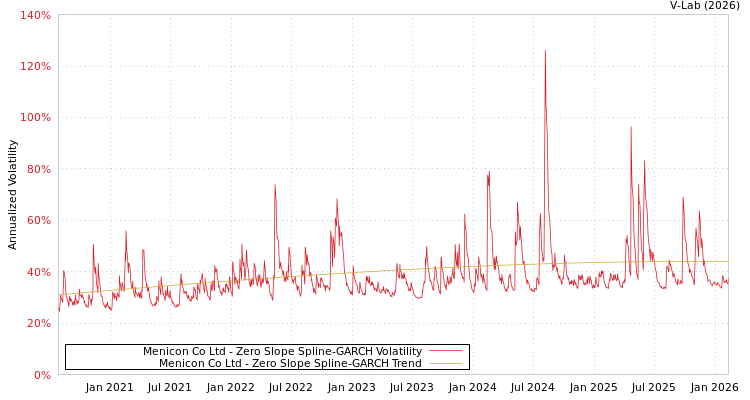 graph of Menicon Co Ltd S0GARCH