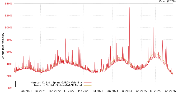 graph of Menicon Co Ltd SGARCH