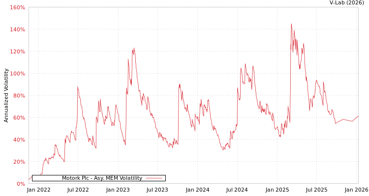 graph of Motork Plc AMEM