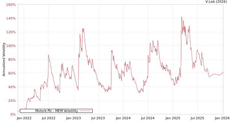 graph of Motork Plc MEM
