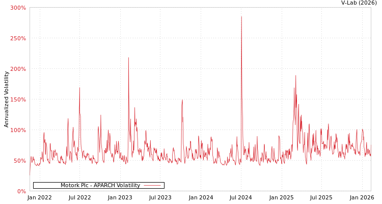 graph of Motork Plc APARCH