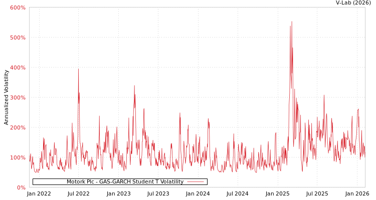 graph of Motork Plc GAS-GARCH-T