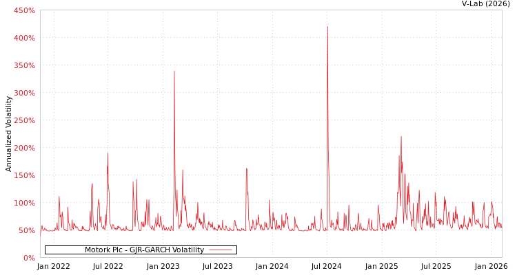 graph of Motork Plc GJR-GARCH
