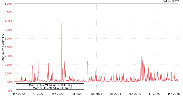 graph of Motork Plc MF2-GARCH