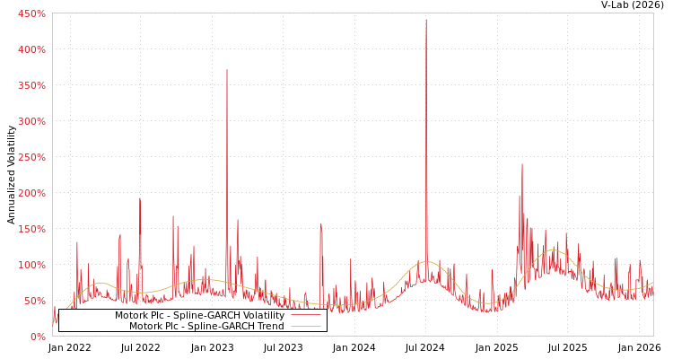 graph of Motork Plc SGARCH