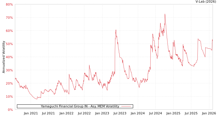 graph of Yamaguchi Financial Group IN AMEM