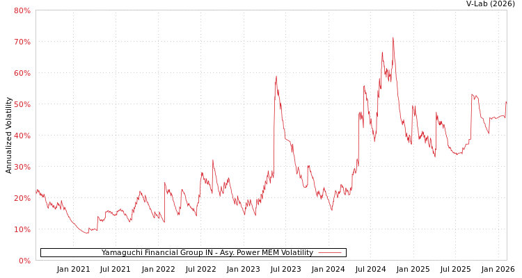 graph of Yamaguchi Financial Group IN APMEM