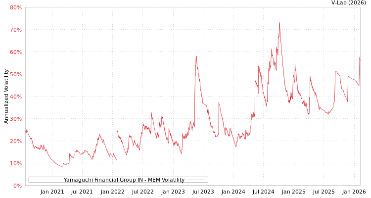 graph of Yamaguchi Financial Group IN MEM