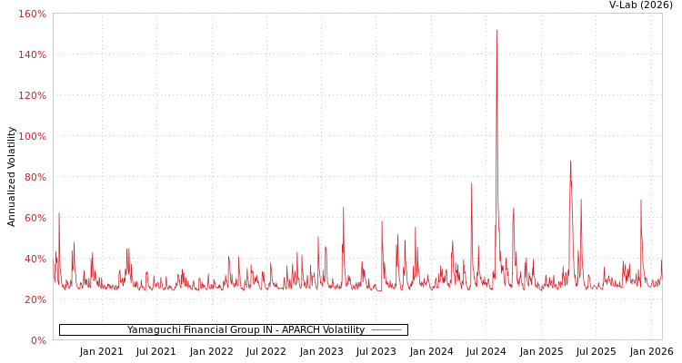 graph of Yamaguchi Financial Group IN APARCH