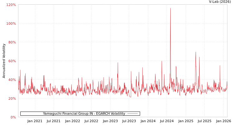 graph of Yamaguchi Financial Group IN EGARCH