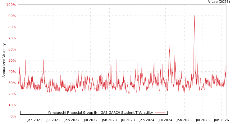 graph of Yamaguchi Financial Group IN GAS-GARCH-T