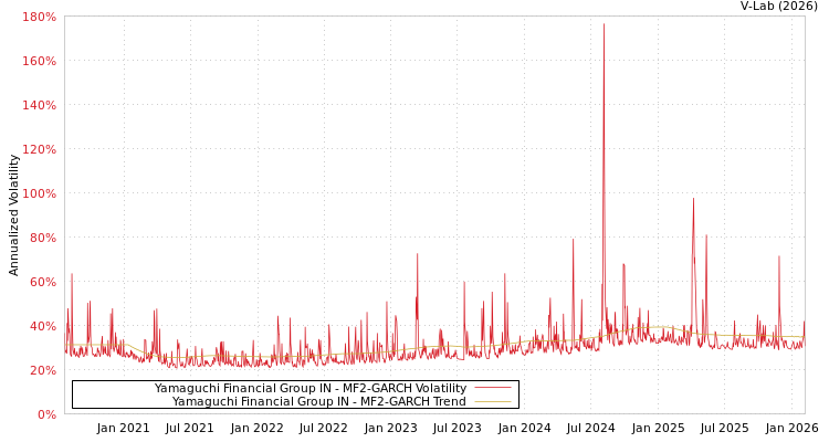 graph of Yamaguchi Financial Group IN MF2-GARCH