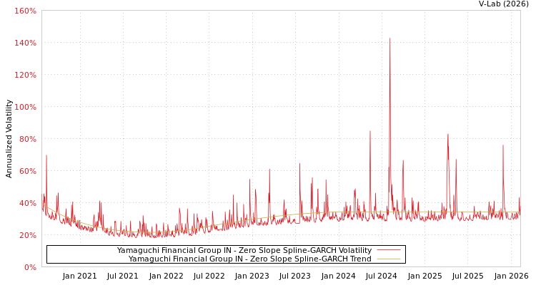 graph of Yamaguchi Financial Group IN S0GARCH
