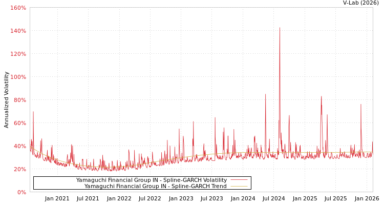 graph of Yamaguchi Financial Group IN SGARCH