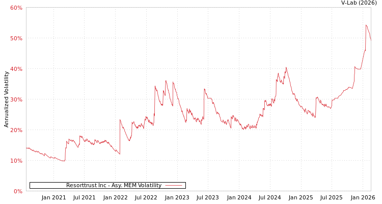 graph of Resorttrust Inc AMEM