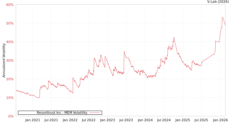 graph of Resorttrust Inc MEM