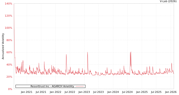graph of Resorttrust Inc AGARCH