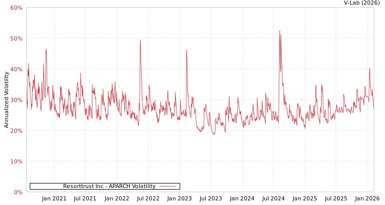 graph of Resorttrust Inc APARCH