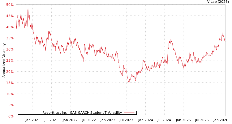 graph of Resorttrust Inc GAS-GARCH-T
