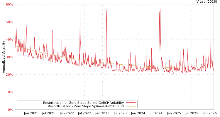 graph of Resorttrust Inc S0GARCH