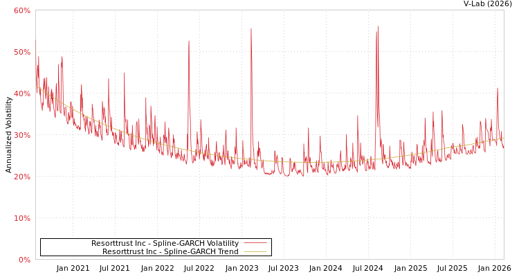 graph of Resorttrust Inc SGARCH