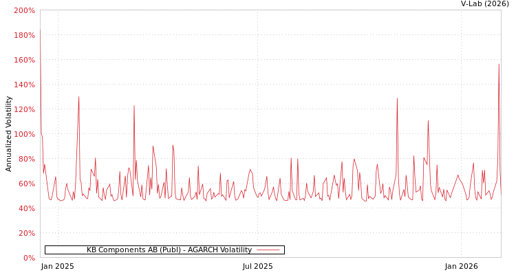 graph of KB Components AB (Publ) AGARCH