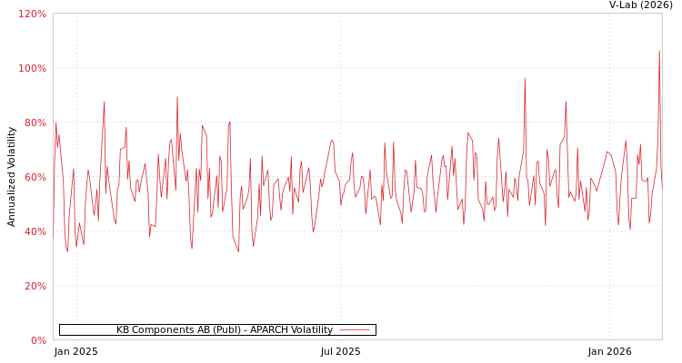 graph of KB Components AB (Publ) APARCH