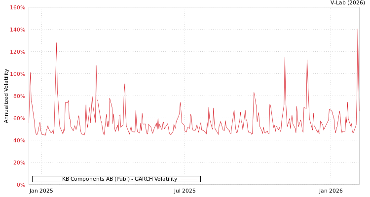 graph of KB Components AB (Publ) GARCH