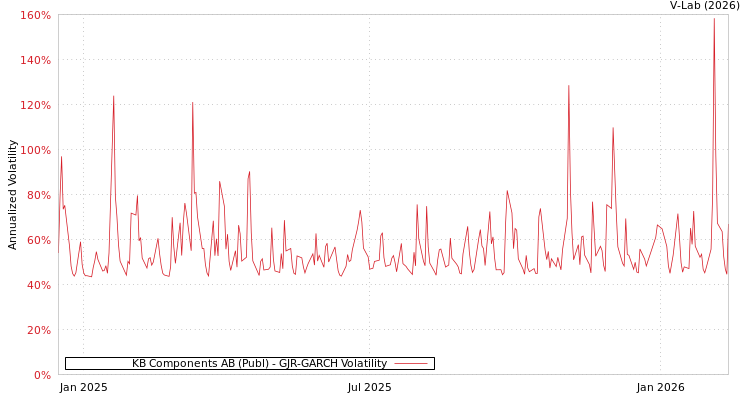 graph of KB Components AB (Publ) GJR-GARCH