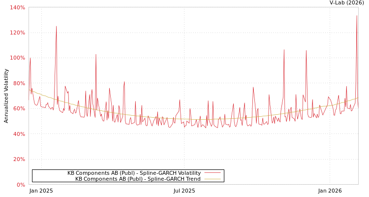 graph of KB Components AB (Publ) SGARCH