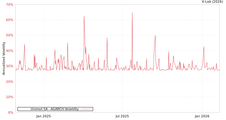 graph of Unimot SA AGARCH