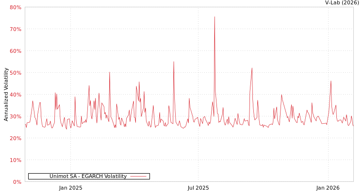 graph of Unimot SA EGARCH