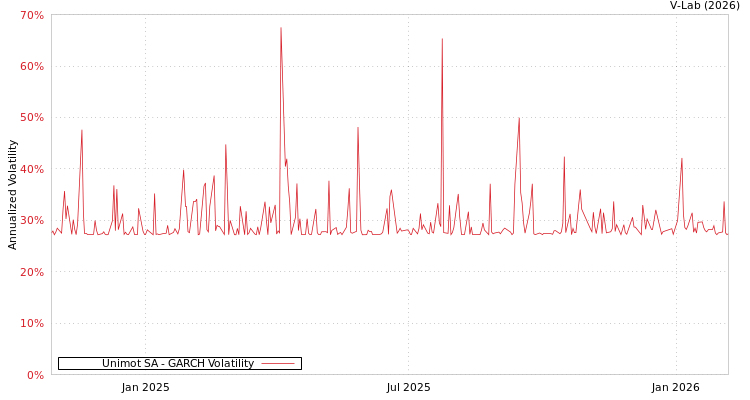 graph of Unimot SA GARCH