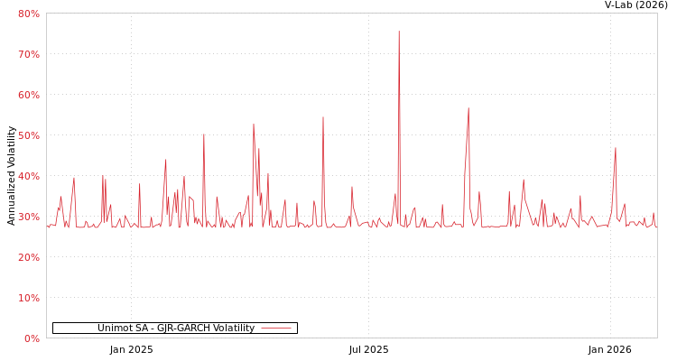 graph of Unimot SA GJR-GARCH