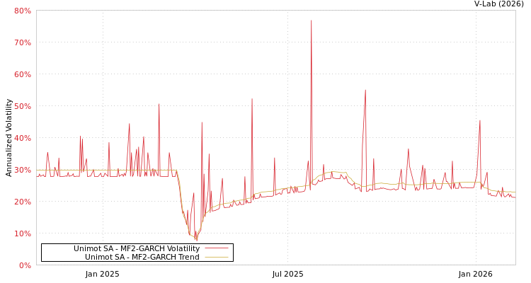 graph of Unimot SA MF2-GARCH