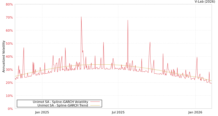 graph of Unimot SA SGARCH