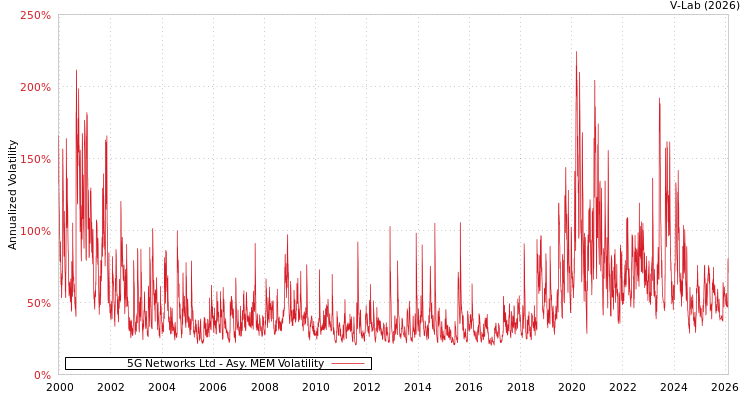graph of 5G Networks Ltd AMEM
