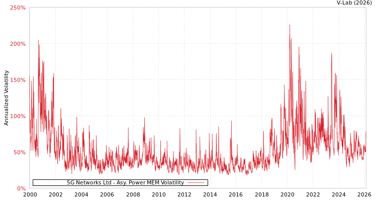 graph of 5G Networks Ltd APMEM