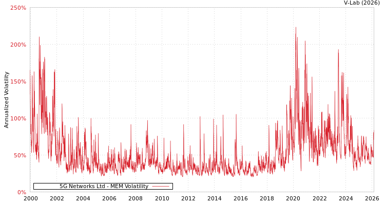 graph of 5G Networks Ltd MEM