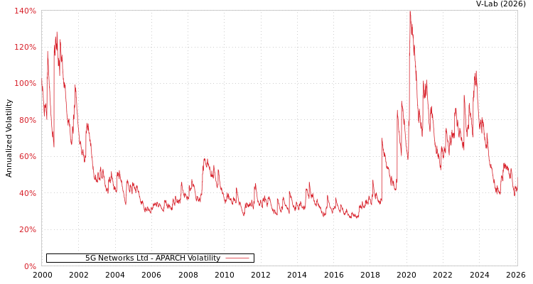graph of 5G Networks Ltd APARCH