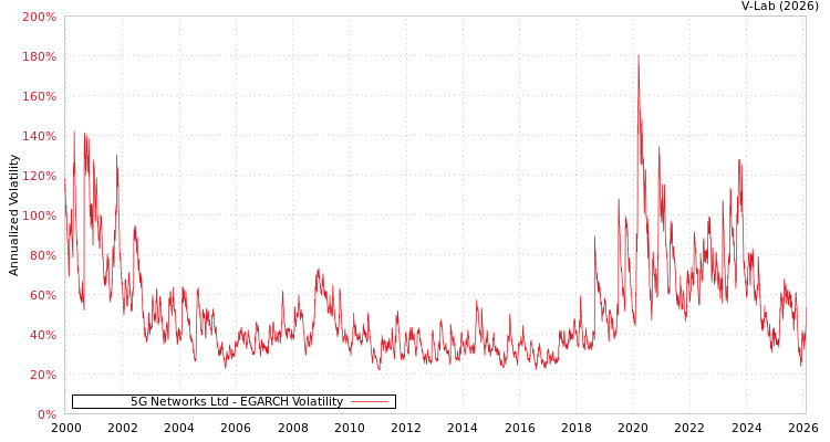 graph of 5G Networks Ltd EGARCH