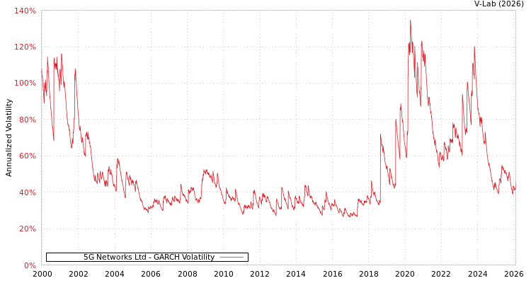 graph of 5G Networks Ltd GARCH