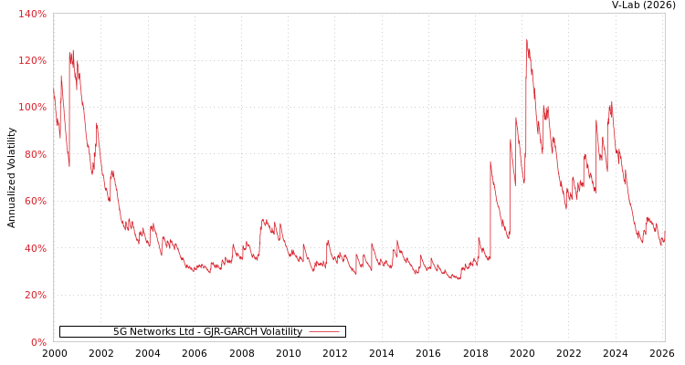 graph of 5G Networks Ltd GJR-GARCH