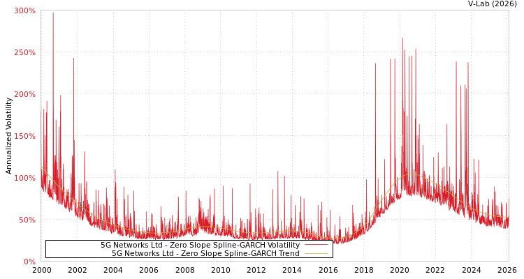 graph of 5G Networks Ltd S0GARCH